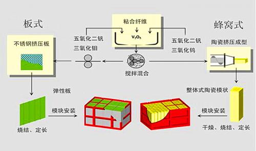 SCR板式催化劑介紹-生產流程